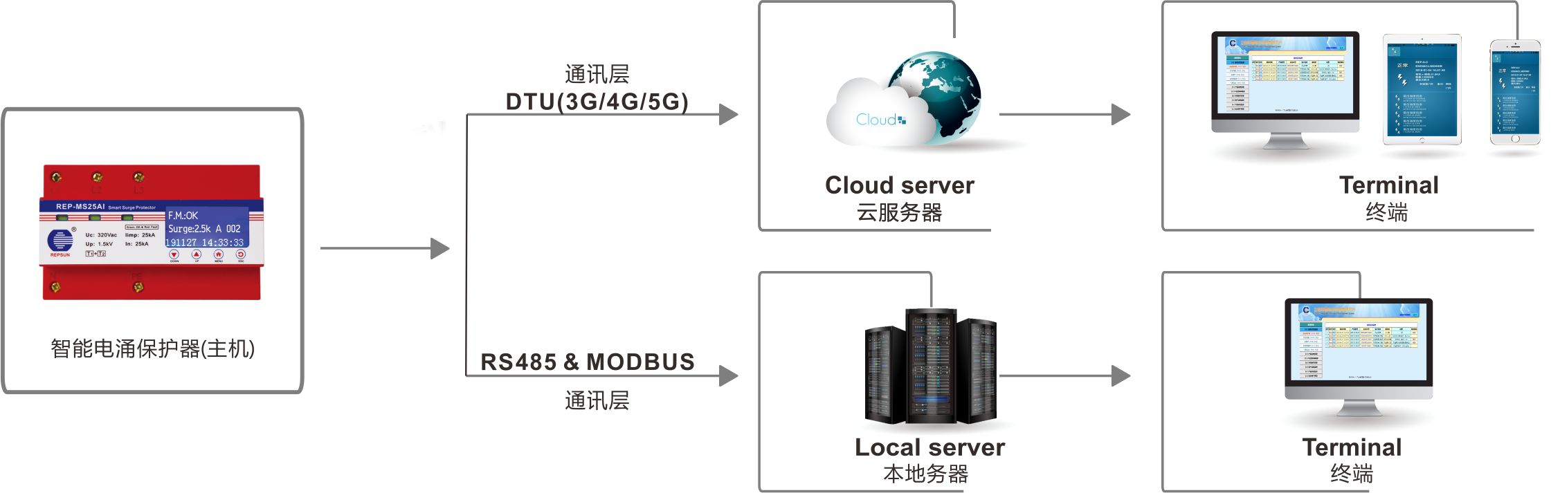智能(néng)雷電(diàn)監測系統之智能(néng)SPD系列