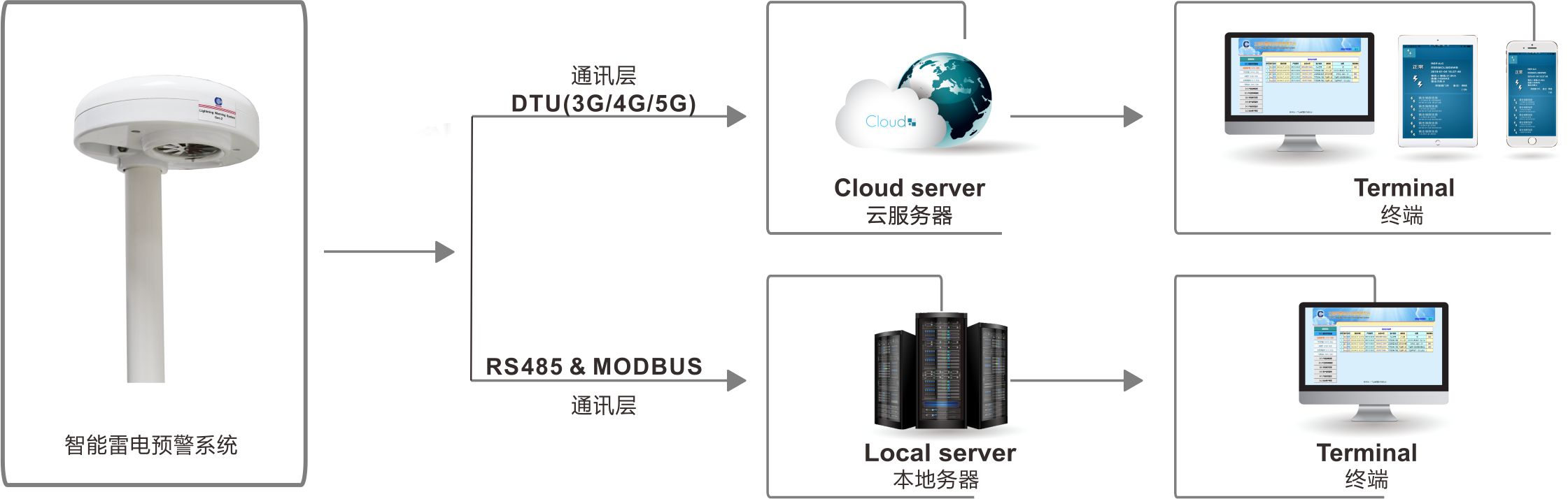 智能(néng)雷電(diàn)監測系統之智能(néng)LWS系列