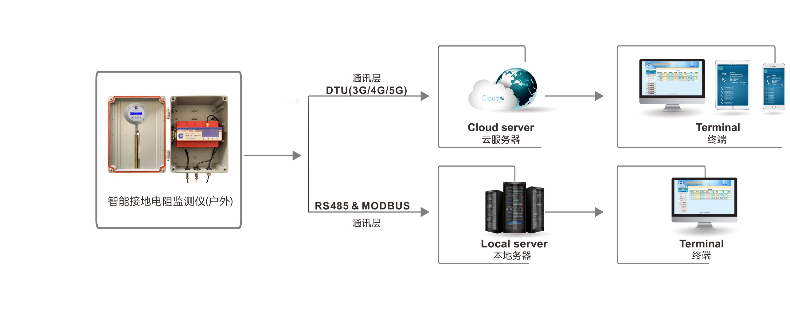 智能(néng)雷電(diàn)監測系統之智能(néng)接地(dì)電(diàn)阻監測儀(GSM36戶外(wài)版) 智能(néng)雷電(diàn)監測系統之智能(néng)接地(dì)電(diàn)阻監測儀(GSM36戶外(wài)版)