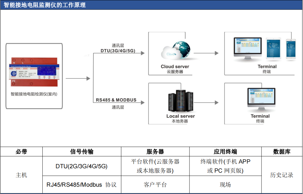 智能(néng)在線接地(dì)電(diàn)阻監測儀- Smart GSM26