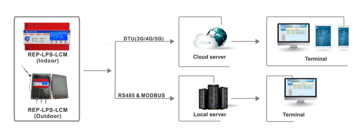 智能(néng)雷電(diàn)監測系統之智能(néng)LCM系列