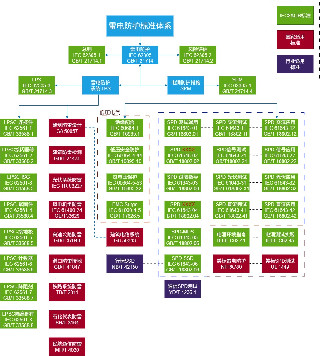 雷電(diàn)防護标準體(tǐ)系