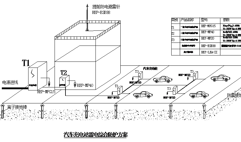 汽車(chē)充電(diàn)站(zhàn)防雷系統 汽車(chē)充電(diàn)站(zhàn)防雷系統