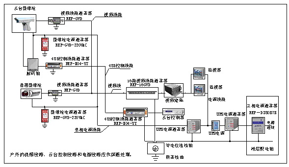 監控系統防雷方案